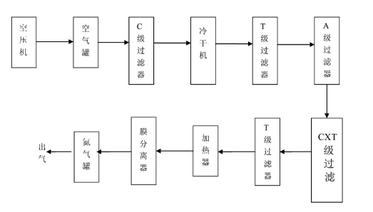 變壓吸附和膜分離技術制氮的壓力差的兩種方法