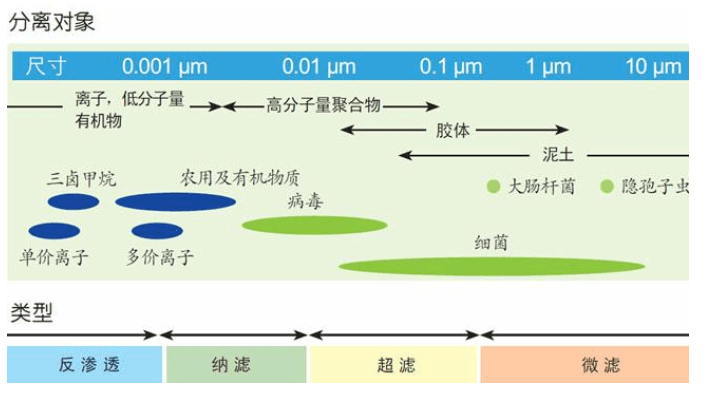 利用膜分離技術(shù)來(lái)分離VOC