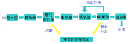 MBR膜生物反應(yīng)器的工藝與工作原理