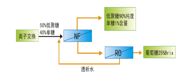 納濾膜設(shè)備低聚糖與葡萄糖的生產(chǎn)應(yīng)用