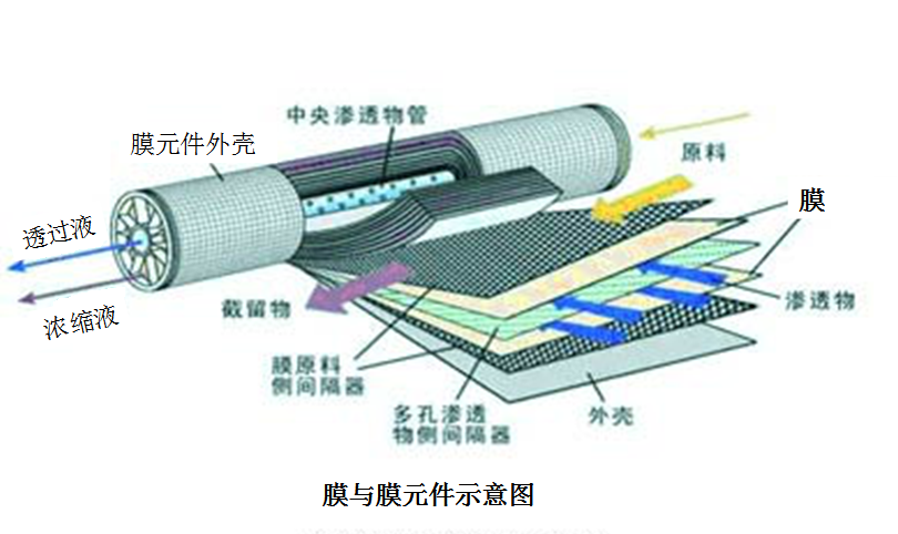膜和膜元件的構(gòu)成部分