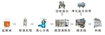 動物提取膜濃縮提純技術(shù)